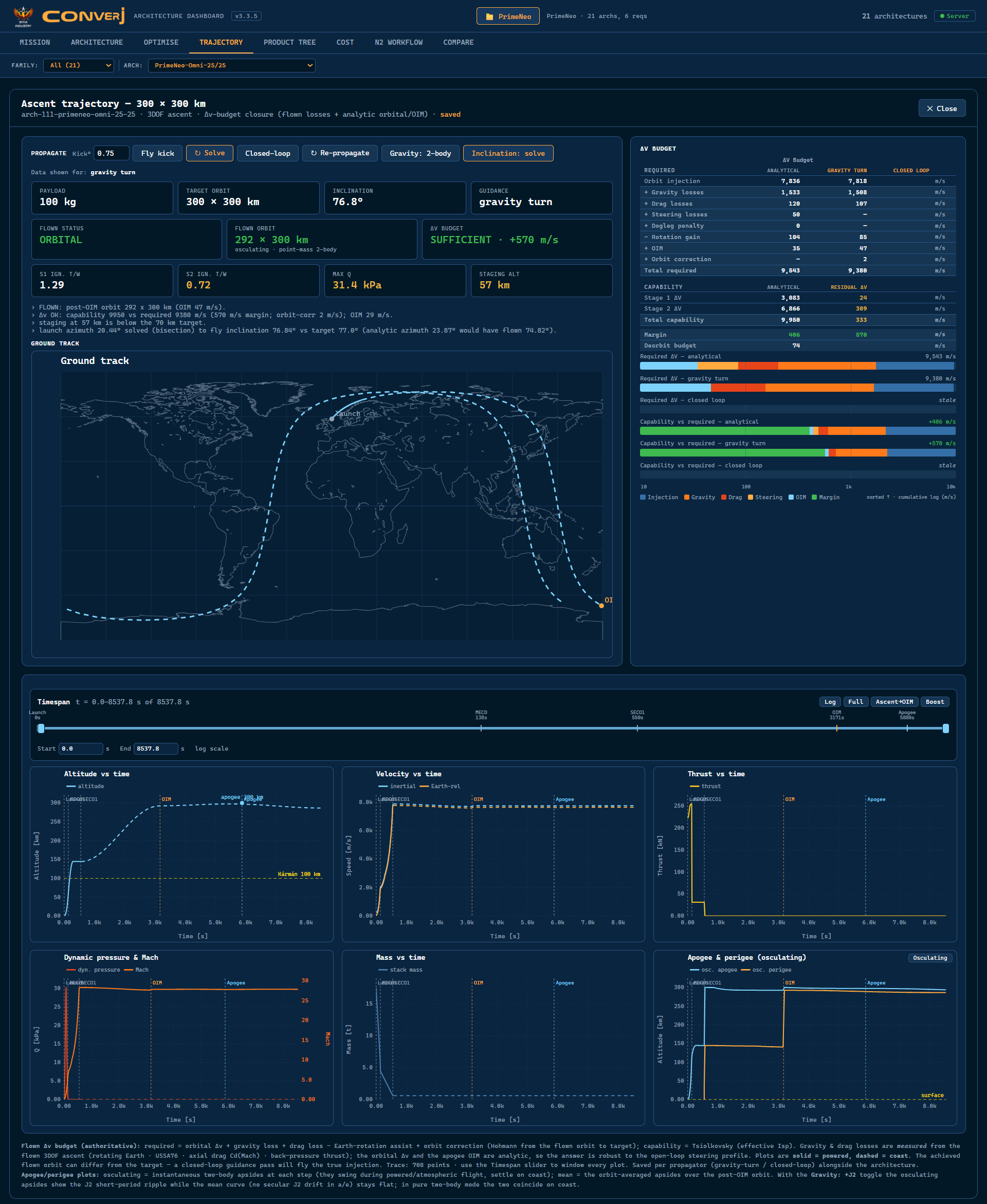 CONVERj Trajectory tab &mdash; ground track, delta-v budget and ascent performance graphs