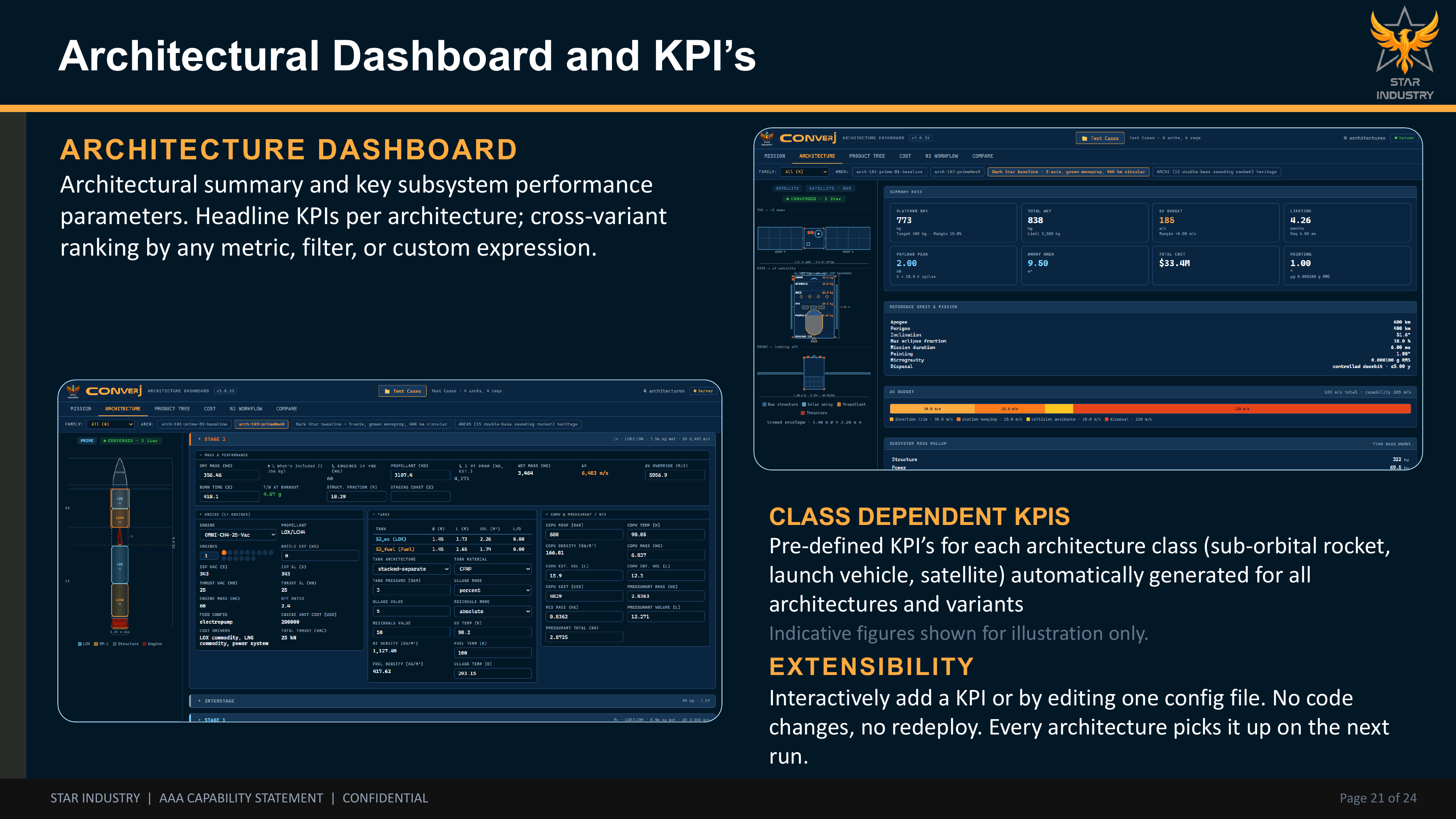 CONVERj architecture dashboard — headline KPIs per architecture with cross-variant ranking