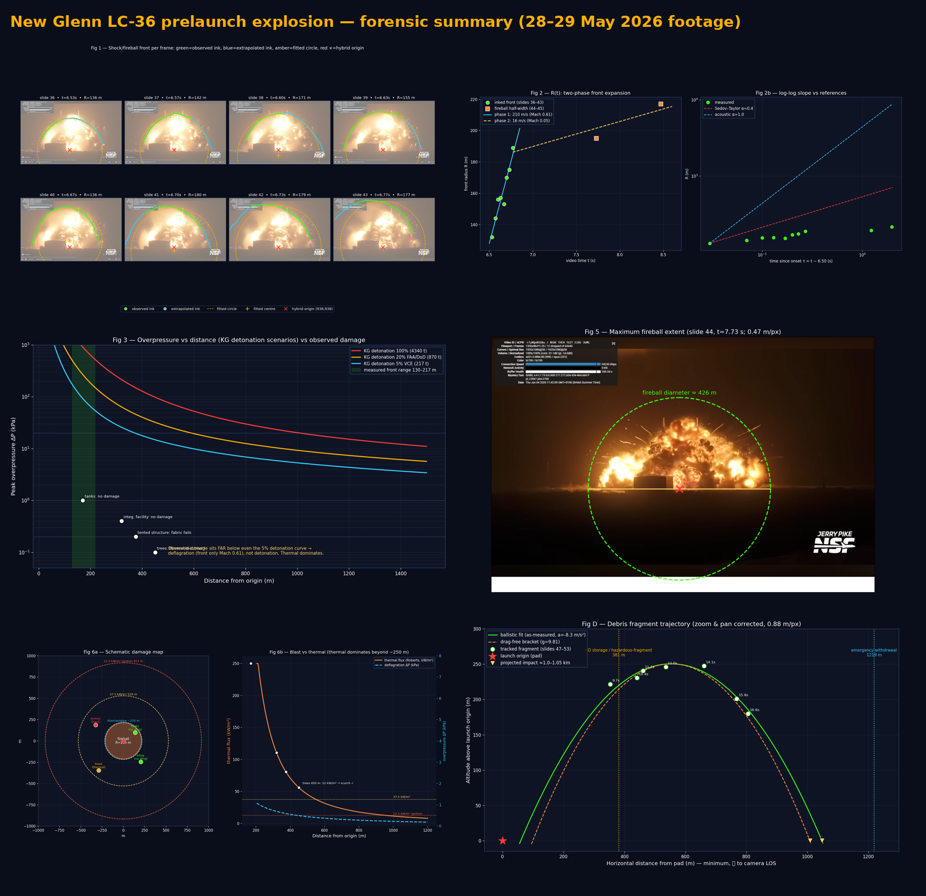 Six-panel summary from the independent drone-camera reconstruction.