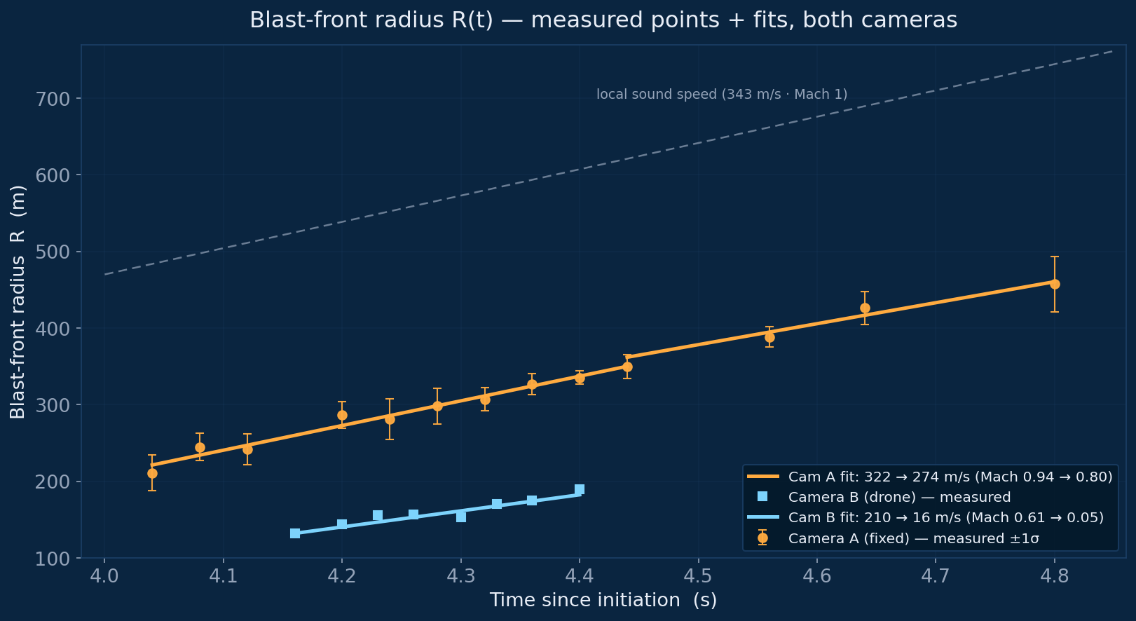 Blast-front R(t) — both cameras overlaid on one axis