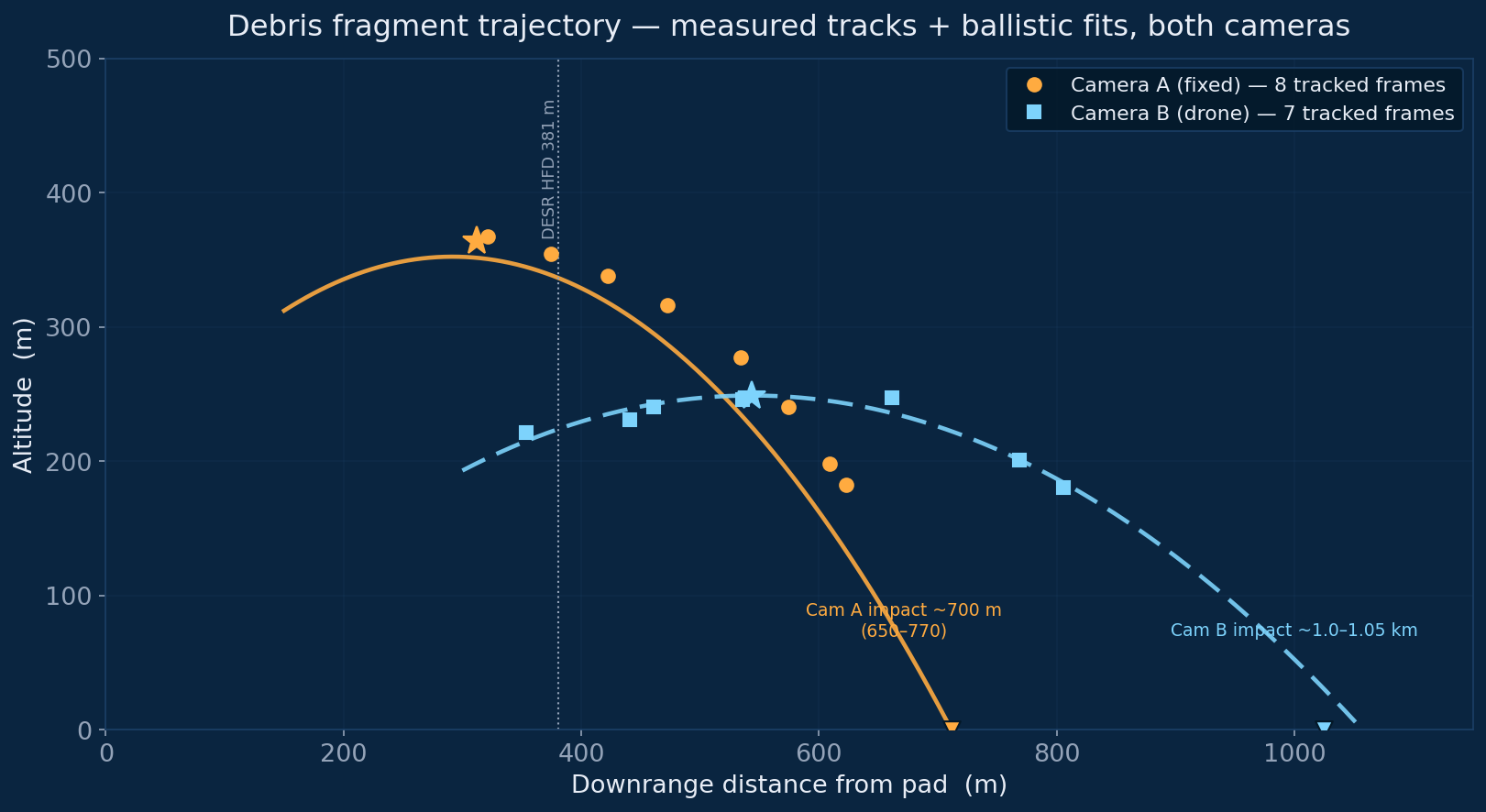 Debris fragment trajectory — both cameras, measured tracks + ballistic fits