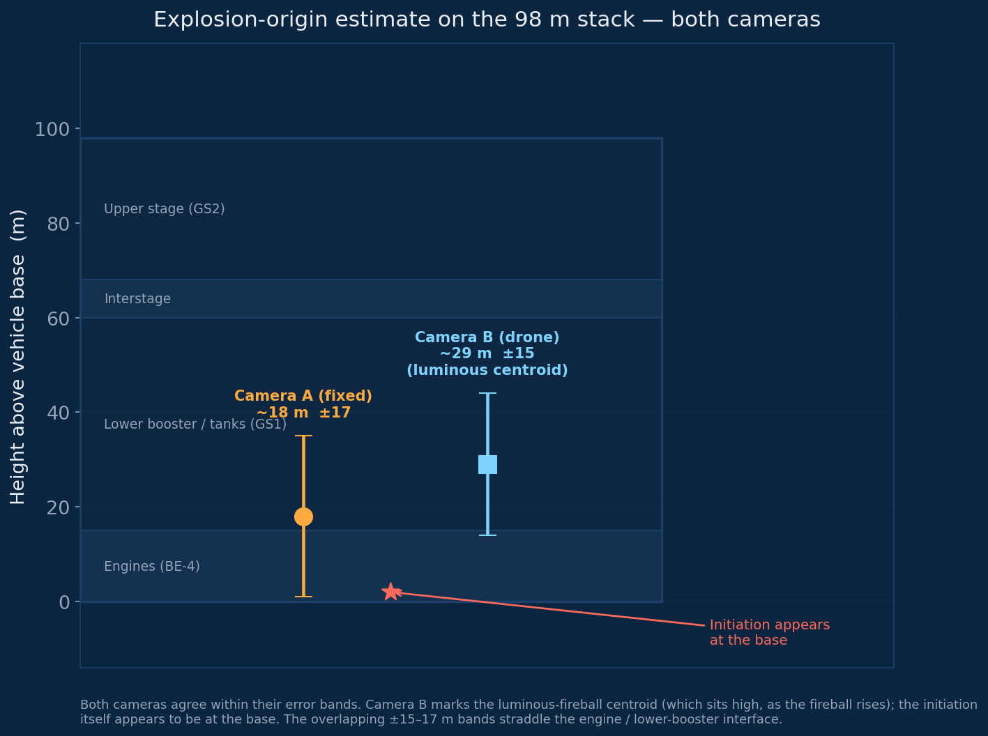 Explosion-origin estimate on the New Glenn stack — both cameras