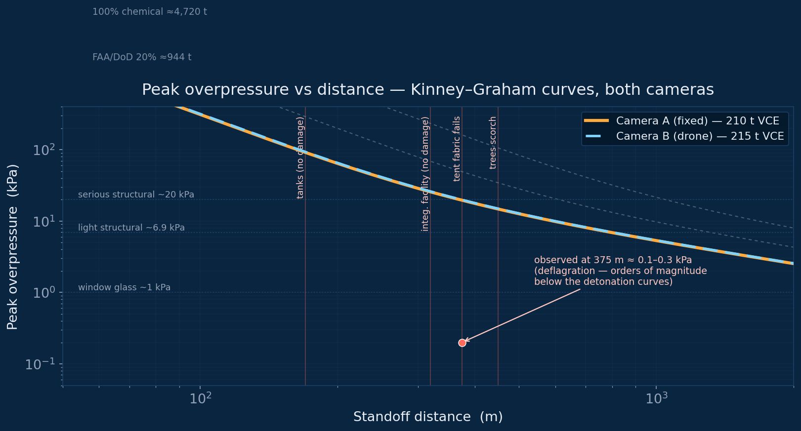 Overpressure vs distance — both cameras