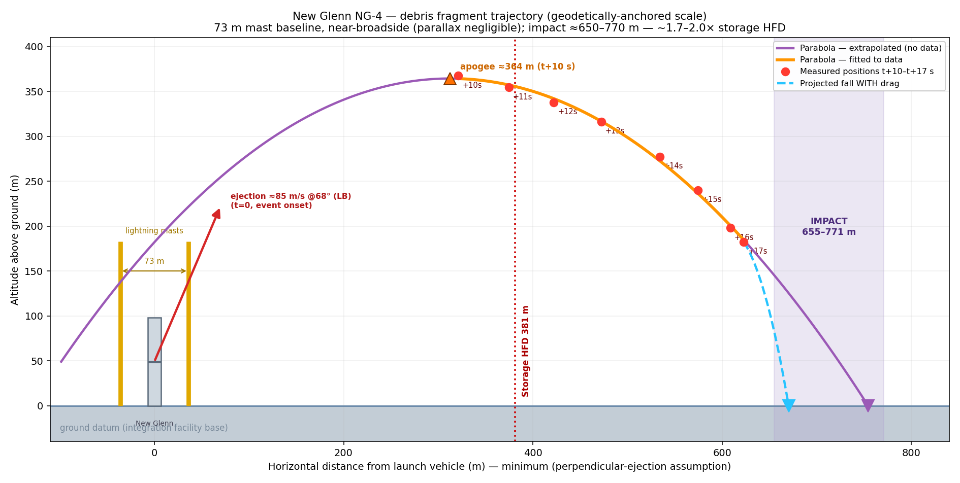 Debris fragment trajectory