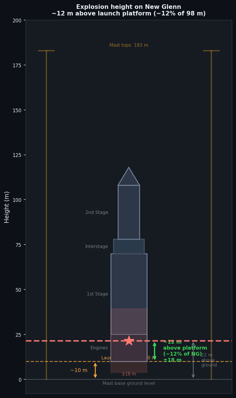 Explosion height on the New Glenn schematic