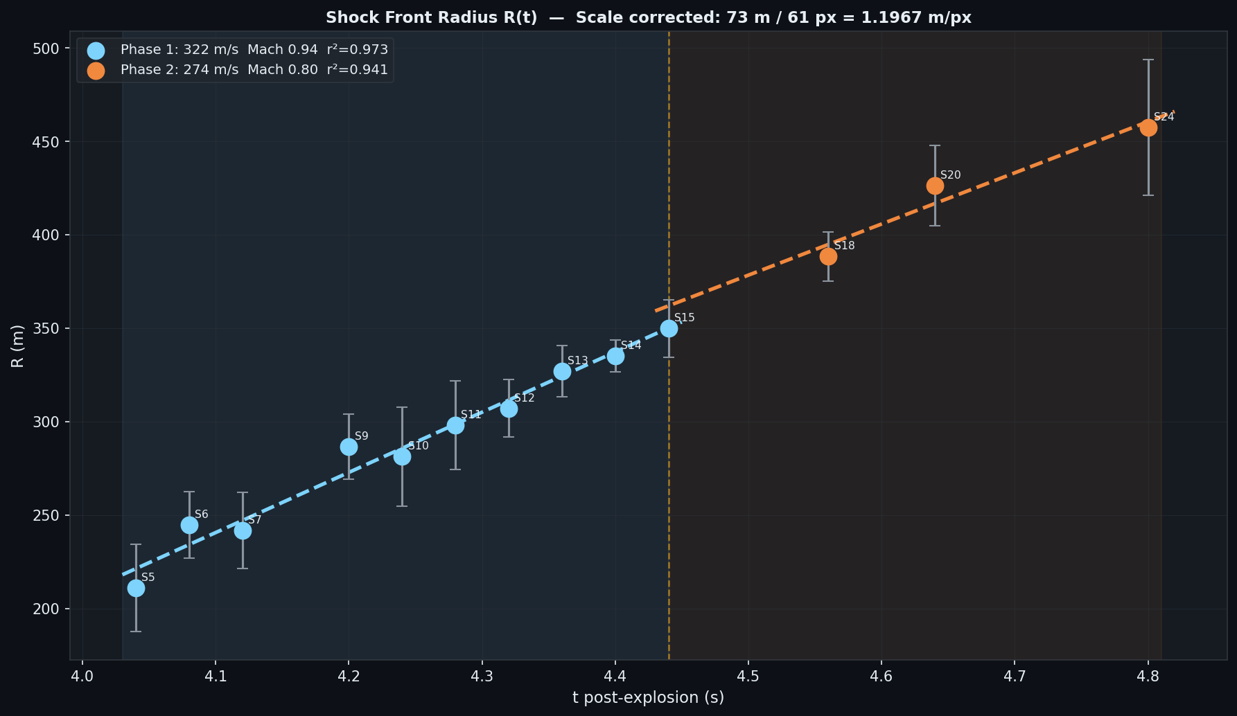 Blast wave radius vs time